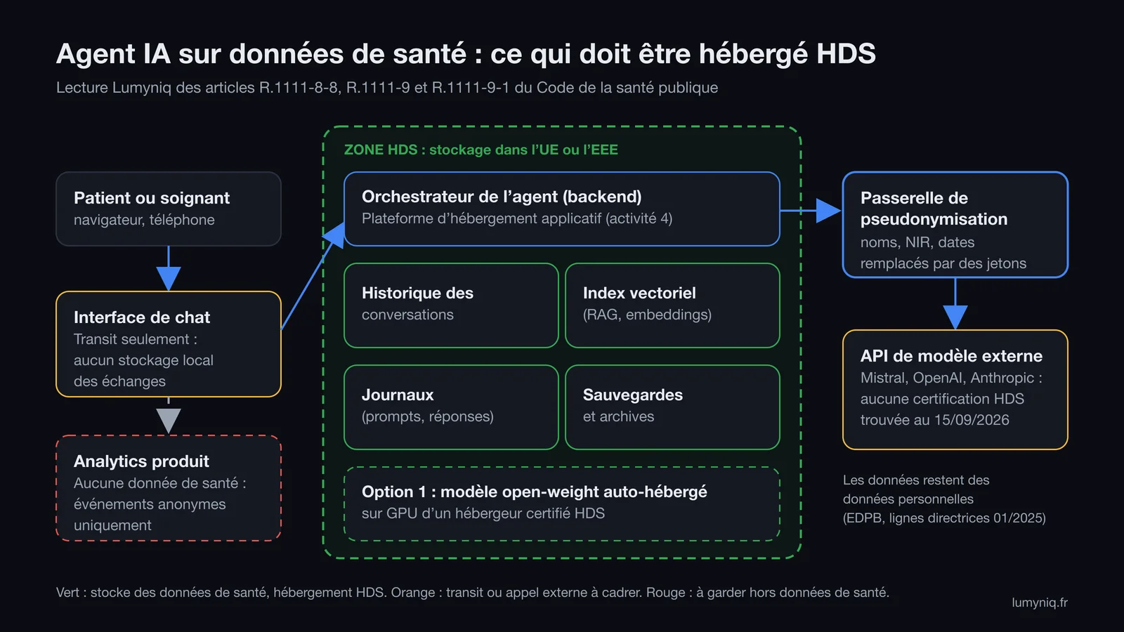 Schéma d'architecture d'un agent IA sur données de santé : orchestrateur, historique des conversations, index vectoriel, journaux et sauvegardes dans la zone HDS ; interface de chat en transit ; analytics sans donnée de santé ; passerelle de pseudonymisation avant l'API de modèle externe