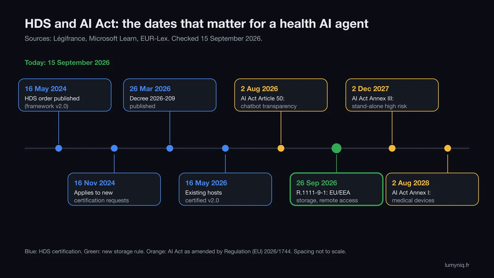 Timeline: HDS order published 16 May 2024, applies to new requests 16 November 2024, decree 2026-209 on 26 March 2026, existing hosts certified v2.0 by 16 May 2026, AI Act Article 50 on 2 August 2026, EU/EEA storage rule on 26 September 2026, Annex III on 2 December 2027, Annex I on 2 August 2028