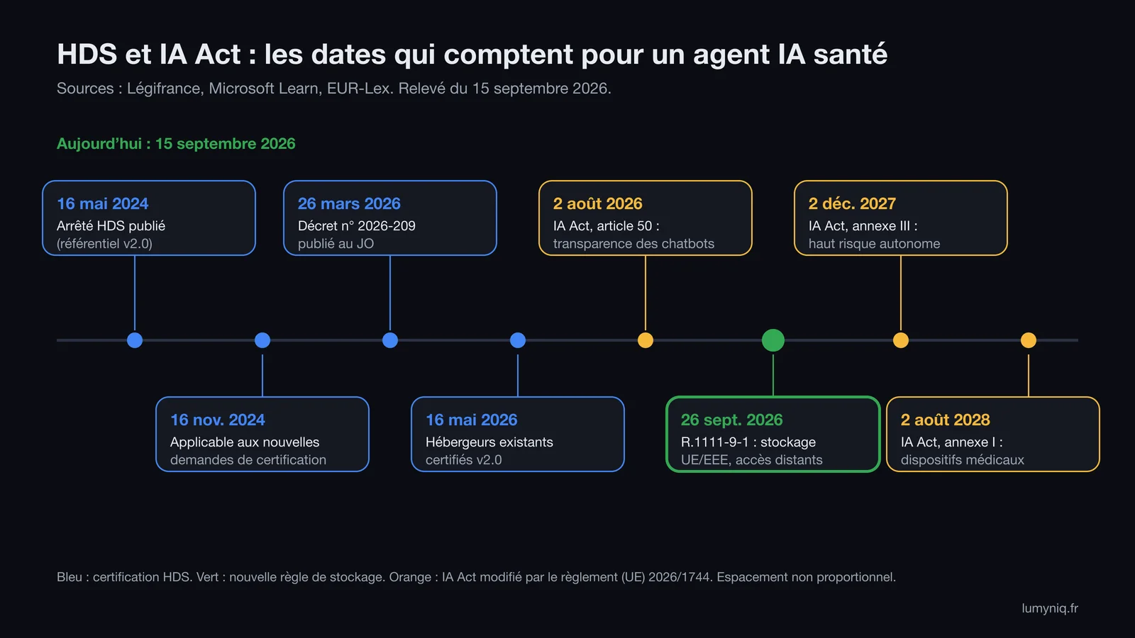Frise chronologique : arrêté HDS publié le 16 mai 2024, applicable aux nouvelles demandes le 16 novembre 2024, décret 2026-209 le 26 mars 2026, hébergeurs existants certifiés v2.0 au 16 mai 2026, IA Act article 50 le 2 août 2026, règle de stockage UE/EEE le 26 septembre 2026, annexe III le 2 décembre 2027, annexe I le 2 août 2028