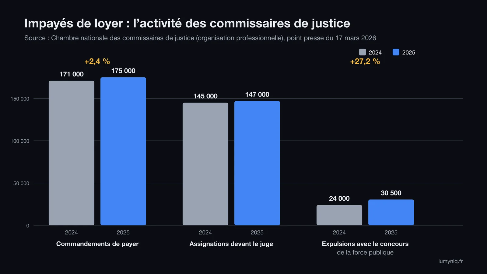 Graphique en barres : commandements de payer 171 000 en 2024 et 175 000 en 2025, assignations 145 000 et 147 000, expulsions avec le concours de la force publique 24 000 et 30 500