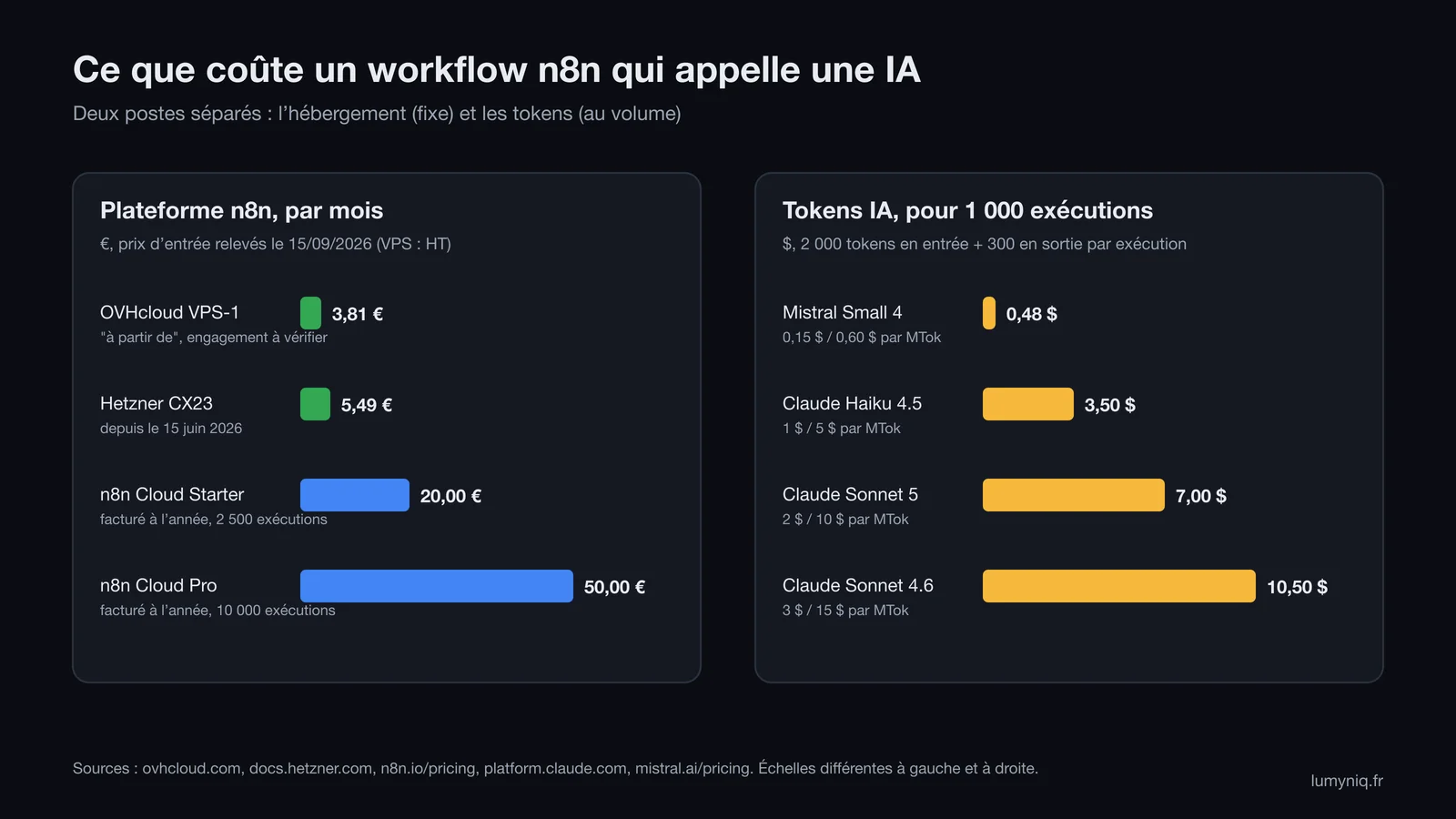 Graphique en deux panneaux : à gauche le prix mensuel de la plateforme (OVHcloud VPS-1 3,81 €, Hetzner CX23 5,49 €, n8n Cloud Starter 20 €, Pro 50 €), à droite le coût des tokens pour 1 000 exécutions (Mistral Small 4 0,48 $, Claude Haiku 4.5 3,50 $, Claude Sonnet 5 7 $, Claude Sonnet 4.6 10,50 $)