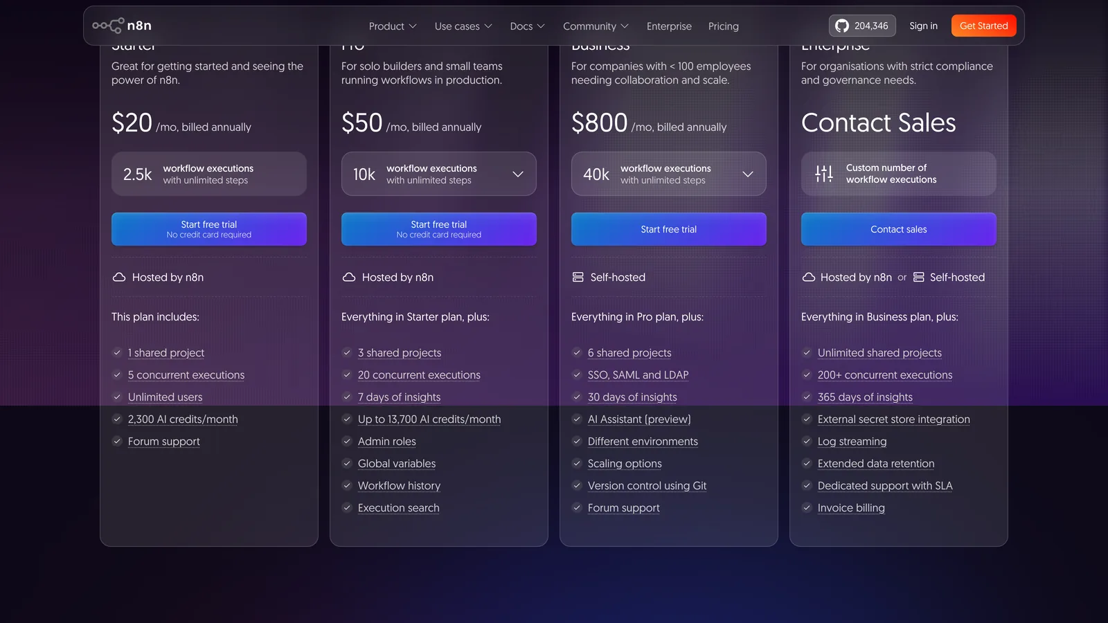 n8n pricing grid in dollars, annual billing: Starter "$20 /mo, billed annually" with 2.5k executions, Pro $50 with 10k, Business $800 with 40k self-hosted, Enterprise "Contact Sales"