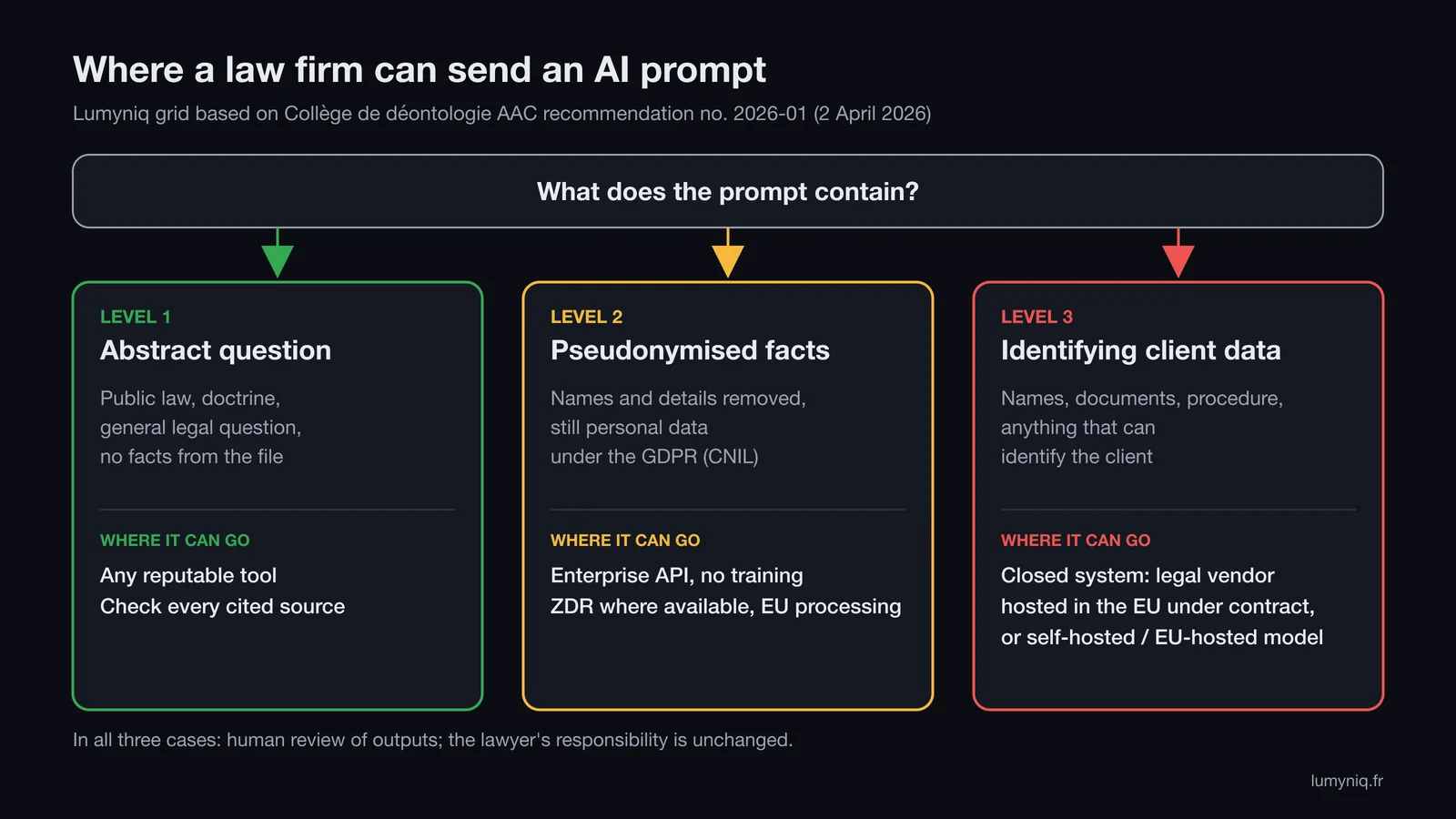 Three-level decision diagram: abstract questions to any reputable tool, pseudonymised facts to an enterprise API with no training and EU processing, identifying client data to a closed EU-hosted system