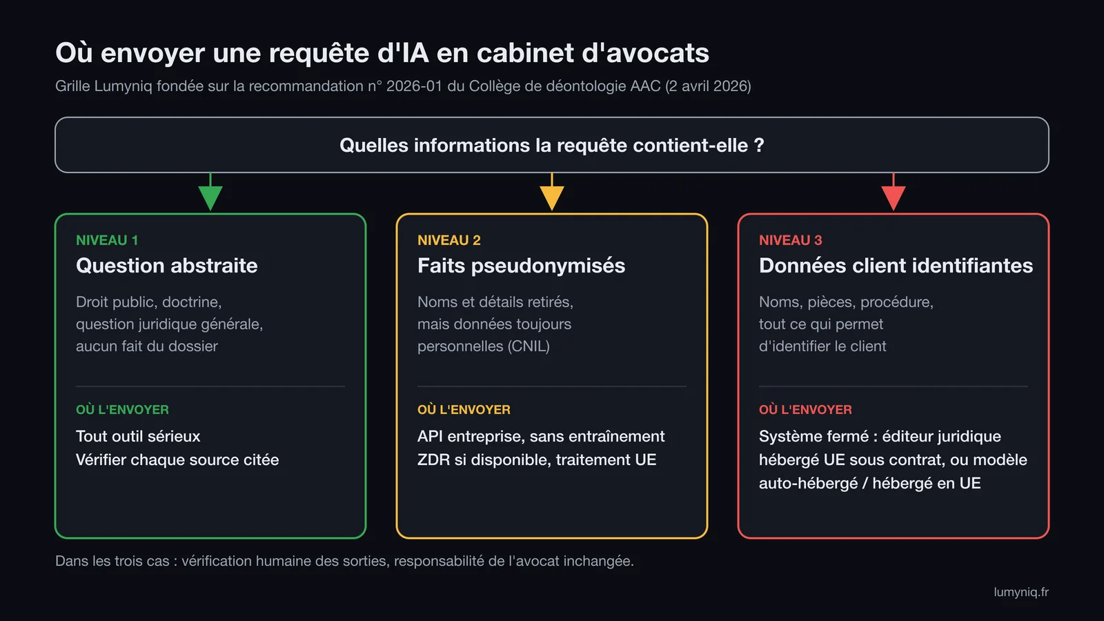 Schéma de décision en trois niveaux : question abstraite vers tout outil sérieux, faits pseudonymisés vers une API entreprise sans entraînement avec traitement UE, données client identifiantes vers un système fermé hébergé en UE