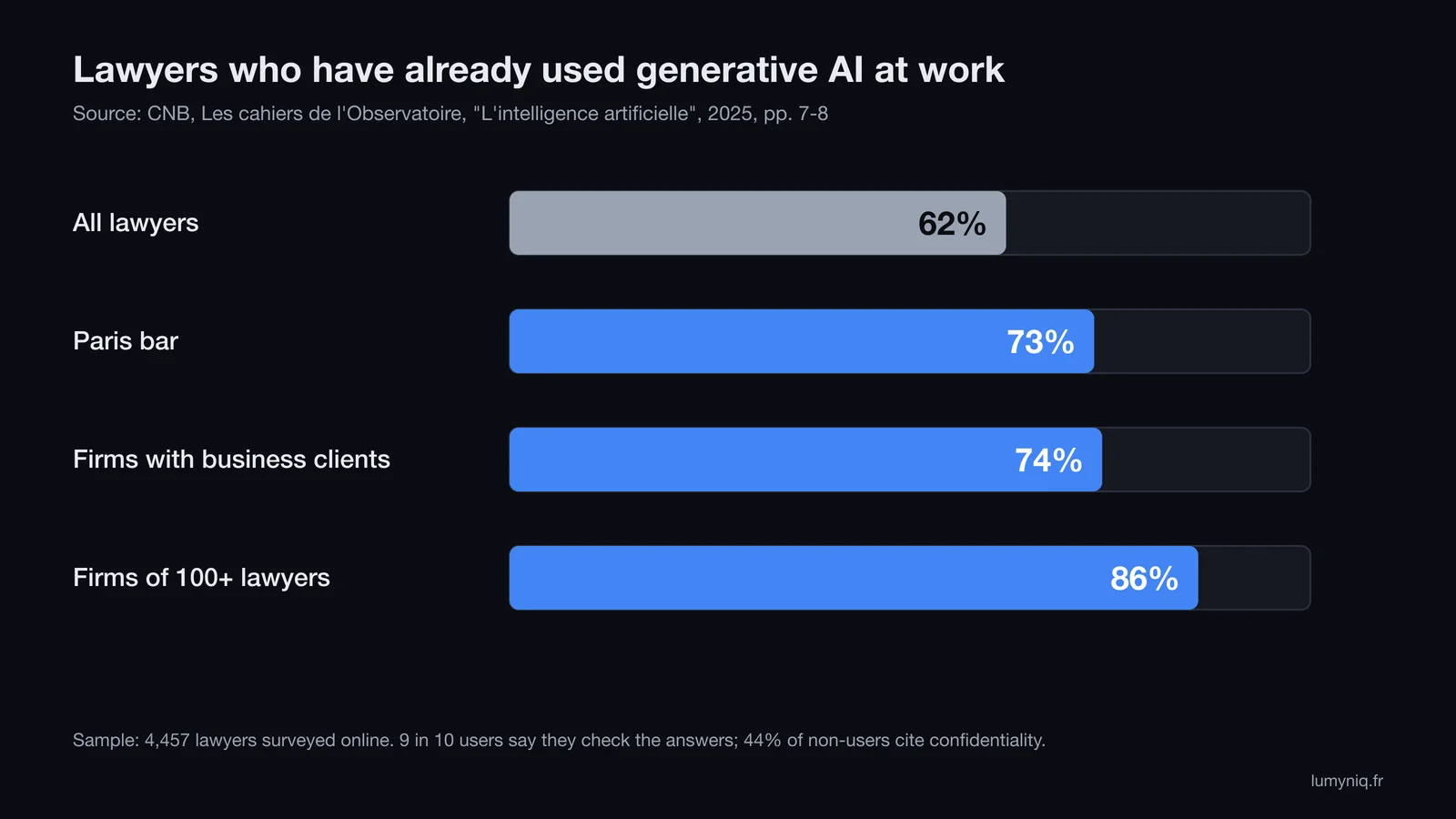 Bar chart: share of lawyers who have already used generative AI at work, 62% overall, 73% at the Paris bar, 74% in firms with business clients, 86% in firms of 100+ lawyers