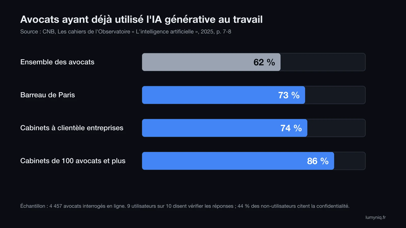 Graphique en barres : part des avocats ayant déjà utilisé l'IA générative au travail, 62 % pour l'ensemble, 73 % au barreau de Paris, 74 % dans les cabinets à clientèle entreprises, 86 % dans les cabinets de 100 avocats et plus