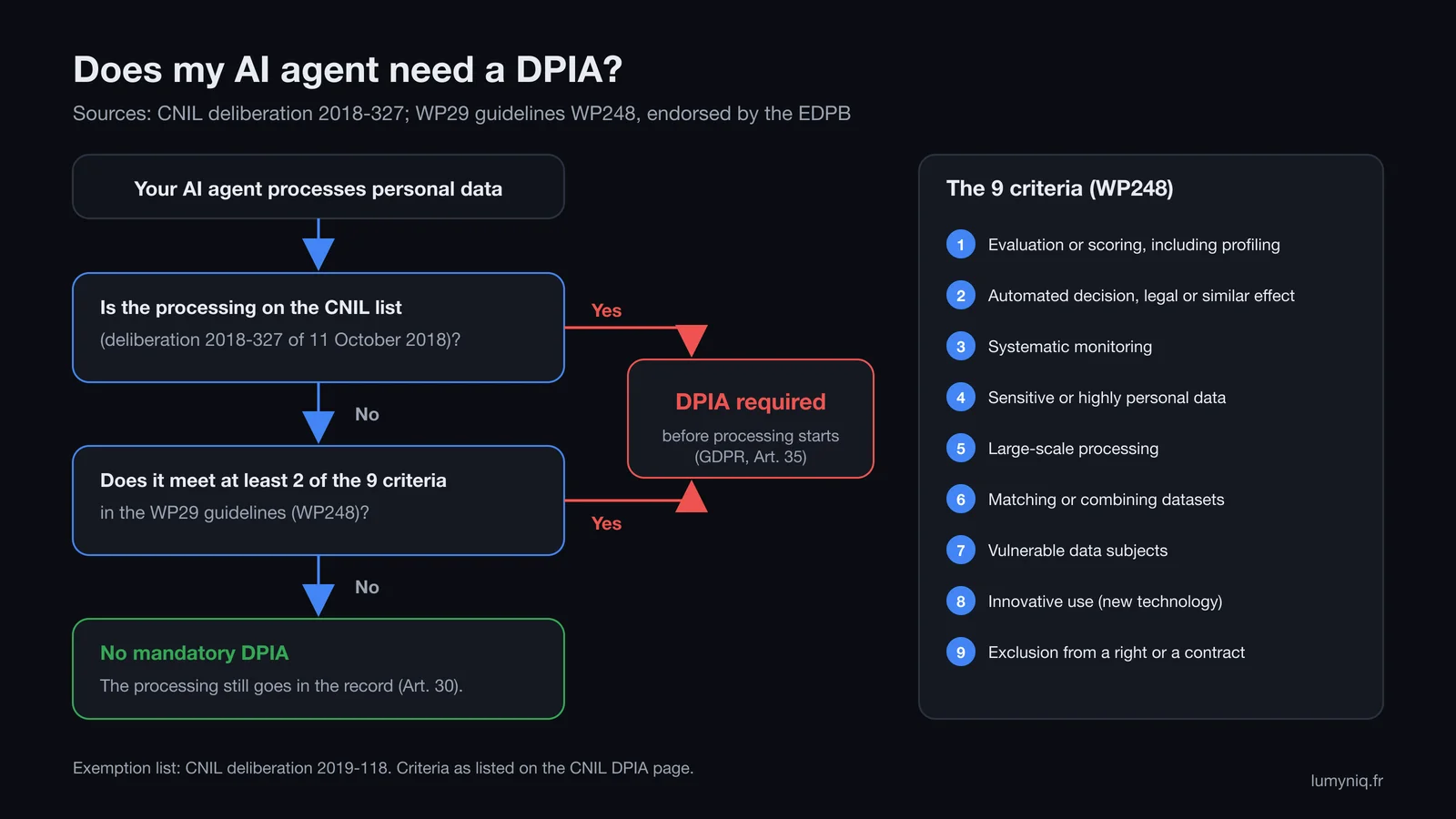 Decision tree: CNIL list 2018-327, then at least 2 of the 9 WP248 criteria, leading to a mandatory DPIA or a record entry only