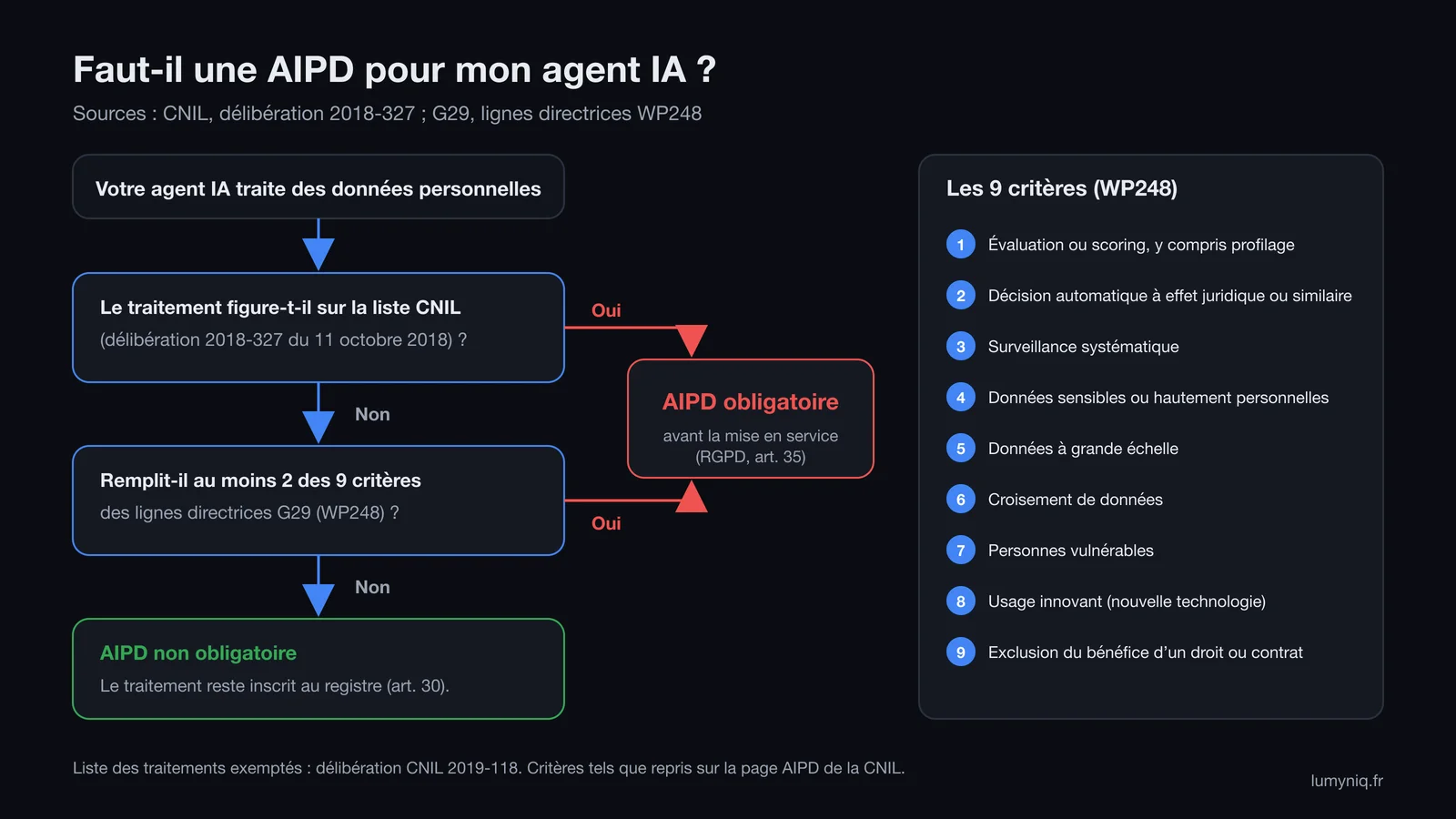 Arbre de décision : liste CNIL 2018-327, puis au moins 2 des 9 critères WP248, menant à AIPD obligatoire ou à une simple inscription au registre