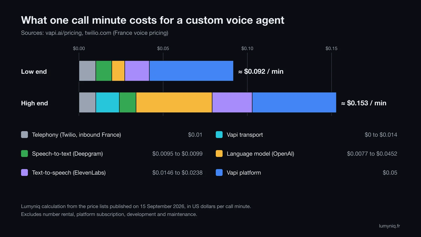 Stacked bar chart: cost of one call minute for a custom voice agent, about $0.092 at the low end and $0.153 at the high end, split into Twilio telephony, Vapi transport, Deepgram speech-to-text, OpenAI model, ElevenLabs text-to-speech and Vapi platform