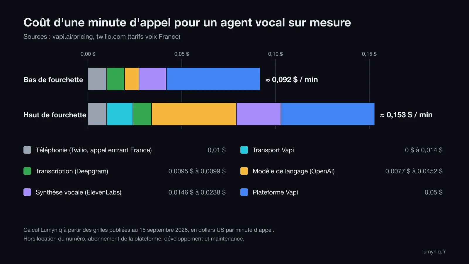 Graphique en barres empilées : coût d'une minute d'appel d'un agent vocal sur mesure, environ 0,092 $ en bas de fourchette et 0,153 $ en haut, décomposé en téléphonie Twilio, transport Vapi, transcription Deepgram, modèle OpenAI, synthèse ElevenLabs et plateforme Vapi