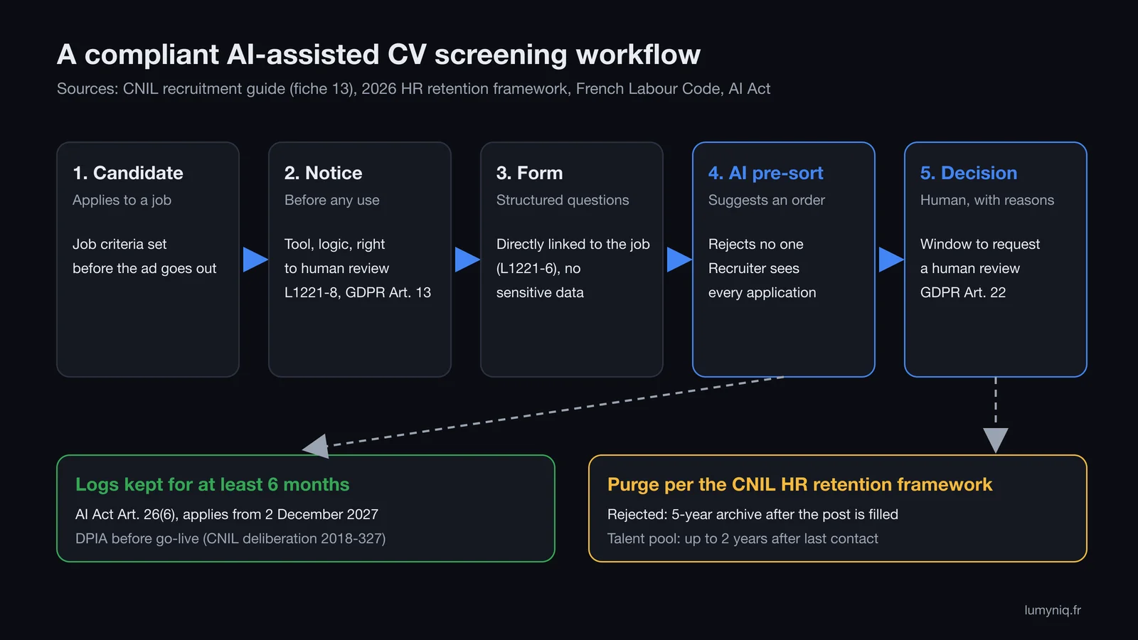 Workflow diagram: candidate, prior notice, structured form, AI pre-sort, human decision with review window, then logs kept 6 months and purge per the CNIL HR retention framework