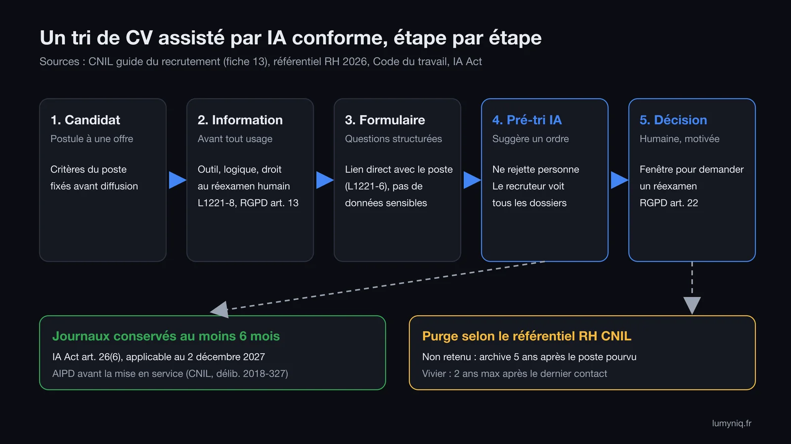 Schéma du processus : candidat, information préalable, formulaire structuré, pré-tri par l'IA, décision humaine avec fenêtre de réexamen, puis journaux conservés 6 mois et purge selon le référentiel RH de la CNIL